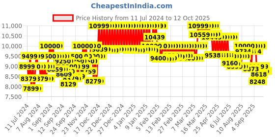ajio.com mokobara Iconic Range The Cabin Luggage TSA Lock Trolley Bag (S) mokobara Price History Graph from 11 Jul 2024 to 12 Oct 2025