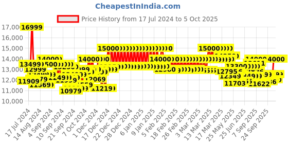 ajio.com mokobara Iconic Range The Check-in Luggage TSA Lock Trolley Bag (L) mokobara Price History Graph from 17 Jul 2024 to 4 Oct 2025