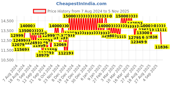 ajio.com mokobara Iconic Range The Check-in Luggage TSA Lock Trolley Bag (L) mokobara Price History Graph from 7 Aug 2024 to 5 Nov 2025