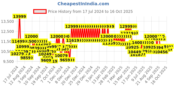 ajio.com mokobara Iconic Range The Check-in Luggage TSA Lock Trolley Bag (M) mokobara Price History Graph from 17 Jul 2024 to 16 Oct 2025