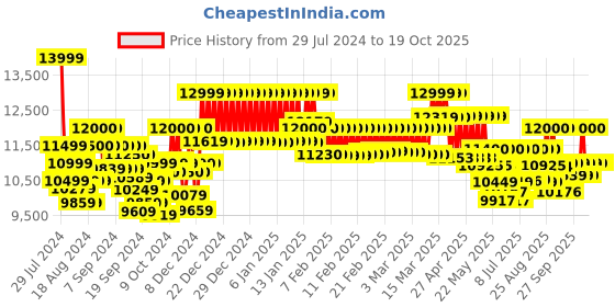 ajio.com mokobara Iconic Range The Check-in Luggage TSA Lock Trolley Bag (M) mokobara Price History Graph from 29 Jul 2024 to 17 Oct 2025