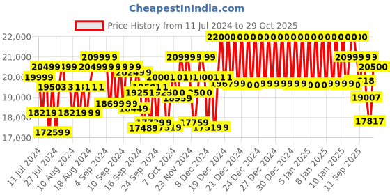 ajio.com mokobara Iconic Range The Set of 2 Luggage TSA Lock Trolley Bag (S|M) mokobara Price History Graph from 11 Jul 2024 to 29 Oct 2025