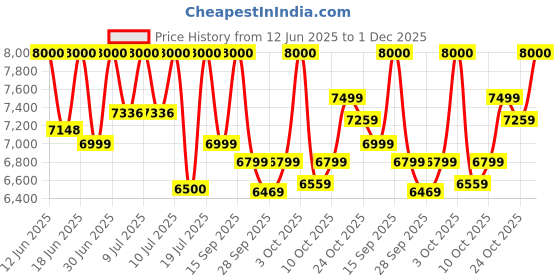 ajio.com mokobara Luggage Bag with TSA Lock mokobara Price History Graph from 12 Jun 2025 to 1 Dec 2025