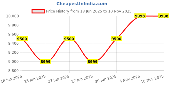 ajio.com mokobara Luggage Bag with TSA Lock mokobara Price History Graph from 18 Jun 2025 to 4 Nov 2025