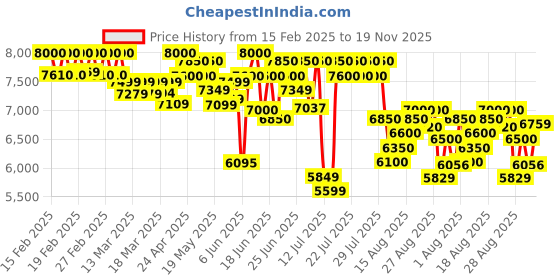 ajio.com mokobara Men Back Pack mokobara Price History Graph from 15 Feb 2025 to 19 Nov 2025