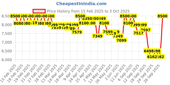 ajio.com mokobara Men Back Pack mokobara Price History Graph from 15 Feb 2025 to 3 Oct 2025
