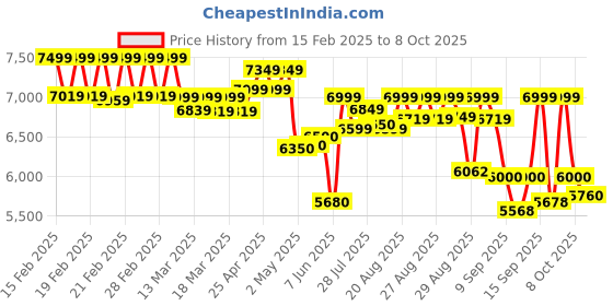ajio.com mokobara Men Back Pack mokobara Price History Graph from 15 Feb 2025 to 8 Oct 2025