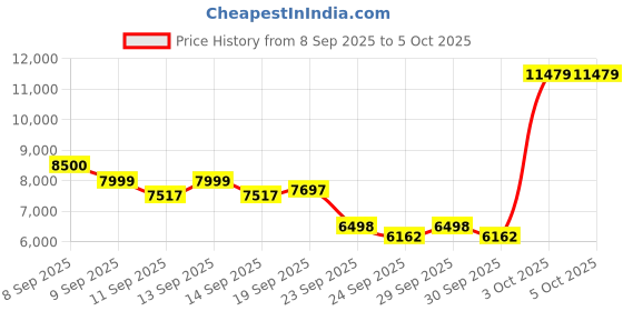 ajio.com mokobara Men Backpack with Adjustable Straps mokobara Price History Graph from 8 Sep 2025 to 5 Oct 2025