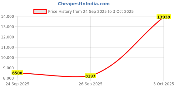 ajio.com mokobara Men Backpack with Adjustable Straps mokobara Price History Graph from 24 Sep 2025 to 3 Oct 2025