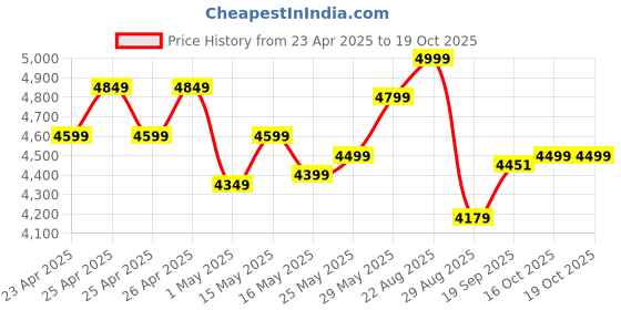ajio.com mokobara Men Backpack with Zip Closure mokobara Price History Graph from 23 Apr 2025 to 19 Oct 2025
