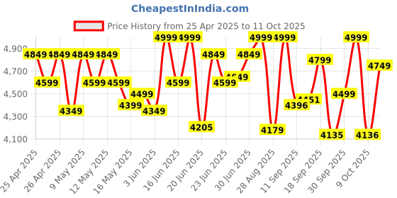 ajio.com mokobara Men Backpack with Zip Closure mokobara Price History Graph from 25 Apr 2025 to 11 Oct 2025