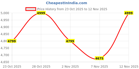 ajio.com mokobara Men Cartoon Print Children's Trolley mokobara Price History Graph from 23 Oct 2025 to 12 Nov 2025