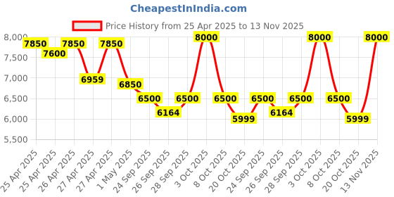 ajio.com mokobara Men Classic Sling Bag mokobara Price History Graph from 25 Apr 2025 to 13 Nov 2025