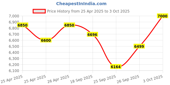 ajio.com mokobara Men Colour Block Back Pack mokobara Price History Graph from 25 Apr 2025 to 3 Oct 2025