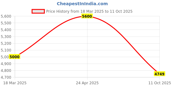 ajio.com mokobara Men Colourblock Laptop Backpack mokobara Price History Graph from 18 Mar 2025 to 11 Oct 2025