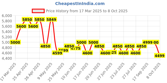 ajio.com mokobara Men Colourblock Laptop Backpack mokobara Price History Graph from 17 Mar 2025 to 8 Oct 2025