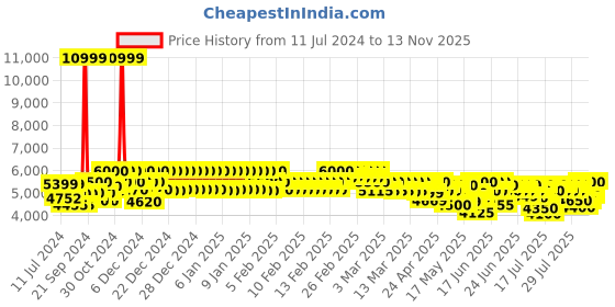 ajio.com mokobara Men Everyday Backpack with Adjustable Straps mokobara Price History Graph from 11 Jul 2024 to 13 Nov 2025