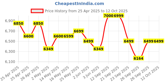 ajio.com mokobara Men Front Zipper Back Pack mokobara Price History Graph from 25 Apr 2025 to 11 Oct 2025