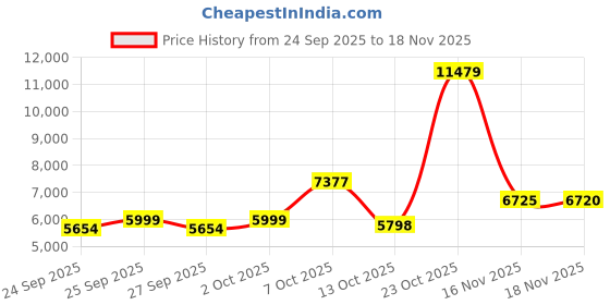 ajio.com mokobara Men Hard Body Luggage Bag with TSA Lock mokobara Price History Graph from 24 Sep 2025 to 18 Nov 2025