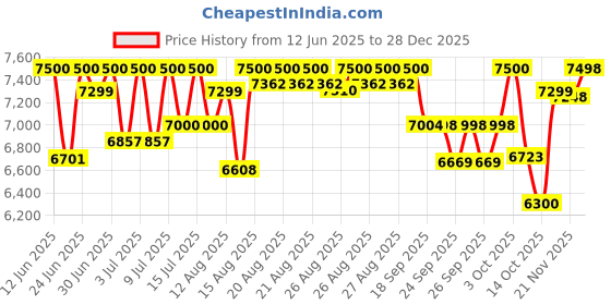 ajio.com mokobara Men Hard Body Luggage Bags mokobara Price History Graph from 12 Jun 2025 to 28 Dec 2025