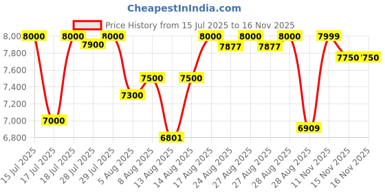ajio.com mokobara Men Hard Body Luggage Bags mokobara Price History Graph from 15 Jul 2025 to 16 Nov 2025