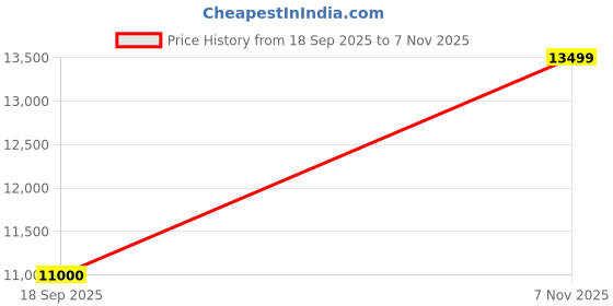 ajio.com mokobara Men Hard Body Luggage Bags mokobara Price History Graph from 18 Sep 2025 to 7 Nov 2025