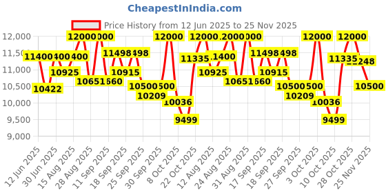 ajio.com mokobara Men Hard Body TSA Lock Trolley Bags mokobara Price History Graph from 12 Jun 2025 to 25 Nov 2025