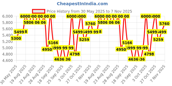 ajio.com mokobara Men Hard Body TSA Lock Trolley Bags mokobara Price History Graph from 30 May 2025 to 7 Nov 2025