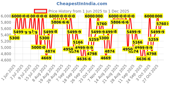 ajio.com mokobara Men Hard Body TSA Lock Trolley Bags mokobara Price History Graph from 1 Jun 2025 to 30 Nov 2025