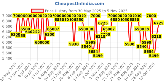 ajio.com mokobara Men Hard Body TSA Lock Trolley Bags  mokobara Price History Graph from 30 May 2025 to 5 Nov 2025