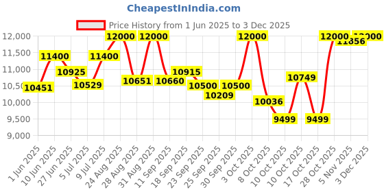 ajio.com mokobara Men Hard Body TSA Lock Trolley Bags mokobara Price History Graph from 1 Jun 2025 to 3 Dec 2025