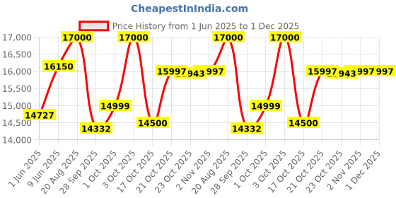 ajio.com mokobara Men Hard Body TSA Lock Trolley Bags mokobara Price History Graph from 1 Jun 2025 to 1 Dec 2025