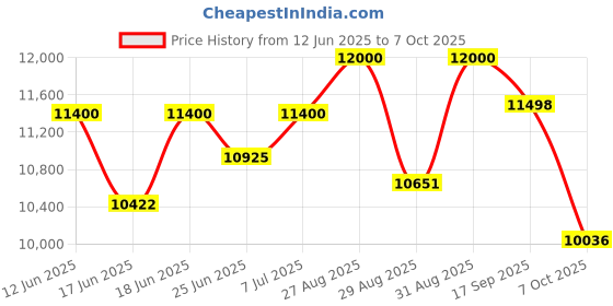 ajio.com mokobara Men Hard Body TSA Lock Trolley Bags mokobara Price History Graph from 12 Jun 2025 to 7 Oct 2025