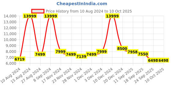 ajio.com mokobara Men Laptop Back Pack with Zip Closure mokobara Price History Graph from 10 Aug 2024 to 10 Oct 2025