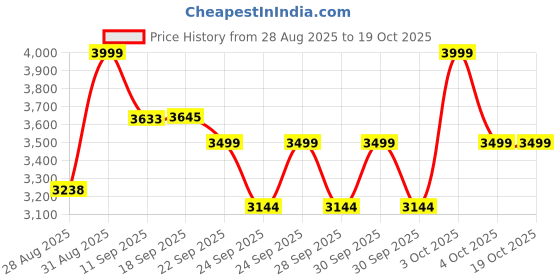 ajio.com mokobara Men Laptop Backpack mokobara Price History Graph from 28 Aug 2025 to 17 Oct 2025