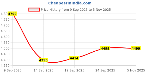 ajio.com mokobara Men Laptop Backpack with Adjustable Straps   mokobara Price History Graph from 9 Sep 2025 to 4 Nov 2025