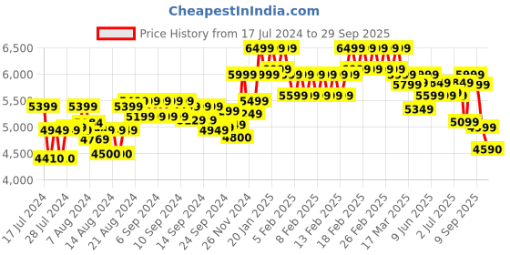 ajio.com mokobara Men Laptop Backpack with Multiple Pockets mokobara Price History Graph from 17 Jul 2024 to 29 Sep 2025