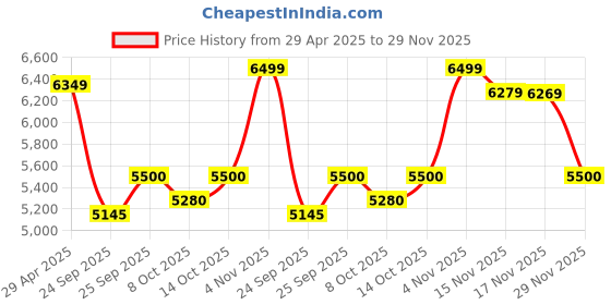 ajio.com mokobara Men Logo Printed Back Pack mokobara Price History Graph from 29 Apr 2025 to 29 Nov 2025