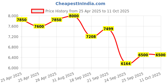 ajio.com mokobara Men Logo Sling Bag mokobara Price History Graph from 25 Apr 2025 to 11 Oct 2025