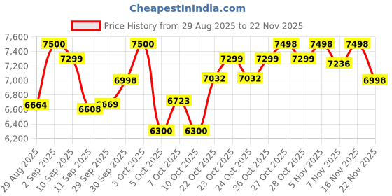 ajio.com mokobara Men Luggage Bag with TSA Lock mokobara Price History Graph from 29 Aug 2025 to 22 Nov 2025