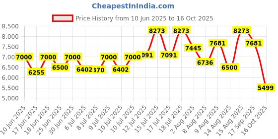 ajio.com mokobara Men Luggage Bag with Zip Closure mokobara Price History Graph from 10 Jun 2025 to 16 Oct 2025