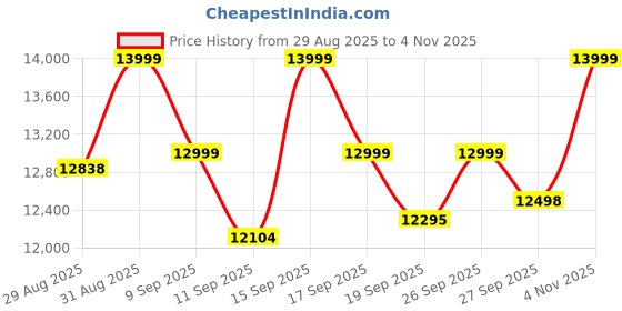 ajio.com mokobara Men  Luggage Bags mokobara Price History Graph from 29 Aug 2025 to 4 Nov 2025