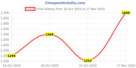ajio.com mokobara Men Multi-Purpose Pouch mokobara Price History Graph from 16 Oct 2025 to 17 Nov 2025