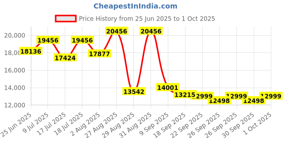 ajio.com mokobara Men Pack of 2 Hard Body Luggage Bags        mokobara Price History Graph from 25 Jun 2025 to 1 Oct 2025