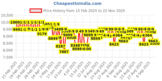 ajio.com mokobara Men Padded Laptop Backpack mokobara Price History Graph from 15 Feb 2025 to 22 Nov 2025
