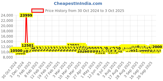 ajio.com mokobara Men Set of 2 Trolley Bags with TSA Lock mokobara Price History Graph from 30 Oct 2024 to 3 Oct 2025
