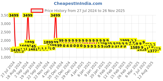 ajio.com mokobara Men Set of 6 Colourblock Travel Organisers mokobara Price History Graph from 27 Jul 2024 to 26 Nov 2025
