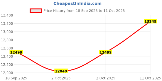 ajio.com mokobara Men Striped Hard Body Trolley Bag with TSA Lock mokobara Price History Graph from 18 Sep 2025 to 11 Oct 2025
