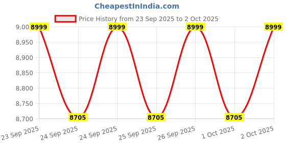 ajio.com mokobara Men Striped Trolley Bag with TSA Lock mokobara Price History Graph from 23 Sep 2025 to 2 Oct 2025