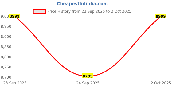 ajio.com mokobara Men Striped Trolley Bag with TSA Lock mokobara Price History Graph from 23 Sep 2025 to 2 Oct 2025